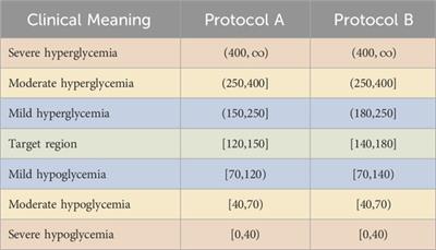 A stochastic model-based control methodology for glycemic management in the intensive care unit